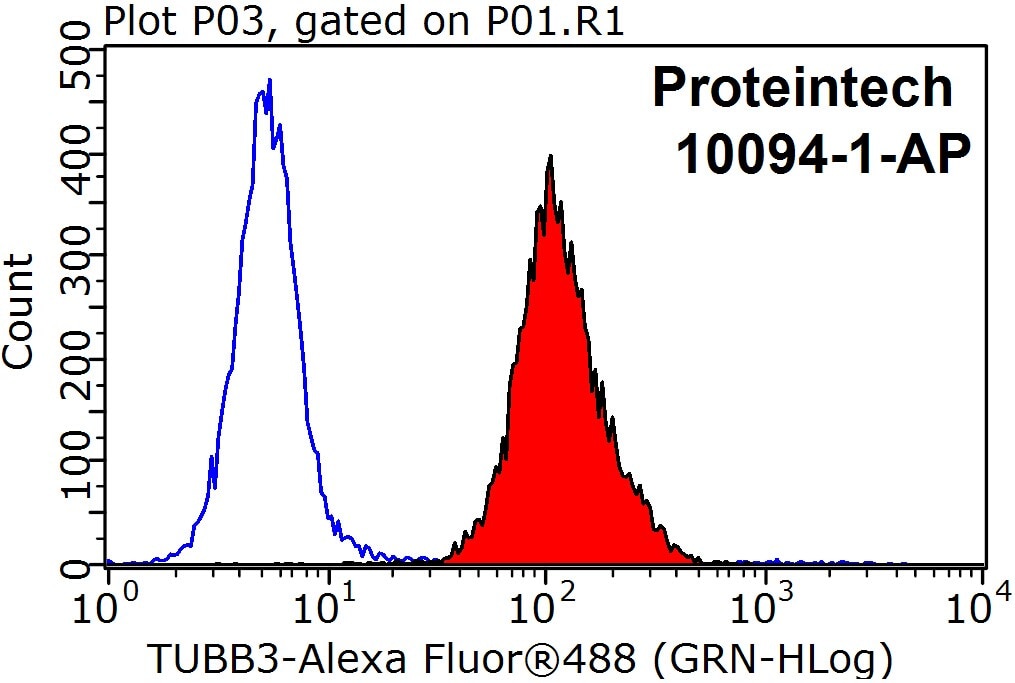 Flow cytometry (FC) experiment of HepG2 cells using Beta Tubulin Polyclonal antibody (10094-1-AP)