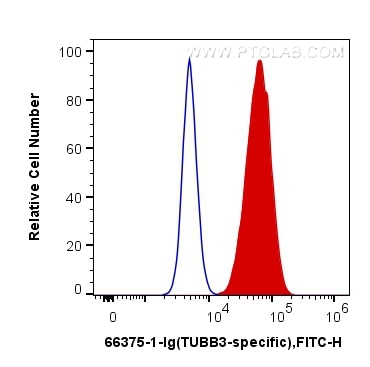Flow cytometry (FC) experiment of SH-SY5Y cells using TUBB3-specific Monoclonal antibody (66375-1-Ig)