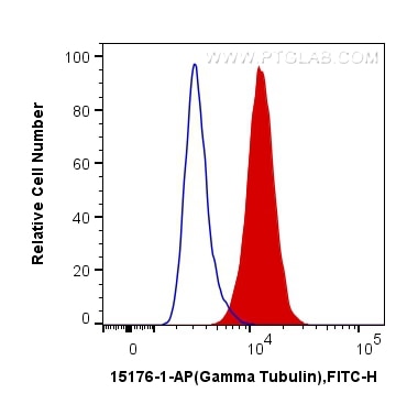 Flow cytometry (FC) experiment of HeLa cells using Gamma Tubulin Polyclonal antibody (15176-1-AP)