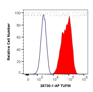 Flow cytometry (FC) experiment of HepG2 cells using TUFM Polyclonal antibody (26730-1-AP)
