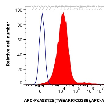 FC experiment of HT-1080 using APC-FcA98125 Flow cytometry (FC) experiment of HT-1080 cells using FcZero-rAb™ APC Anti-Human TWEAKR/CD266 Rabbit Rec (APC-FcA98125)