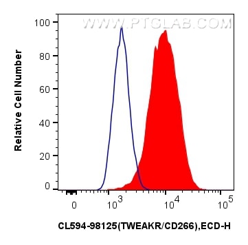 Flow cytometry (FC) experiment of HT-1080 cells using CoraLite®594 Anti-Human TWEAKR/CD266 Rabbit Recomb (CL594-98125)