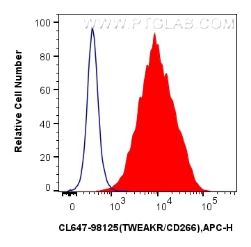 Flow cytometry (FC) experiment of HT-1080 cells using CoraLite® Plus 647 Anti-Human TWEAKR/CD266 Rabbit  (CL647-98125)