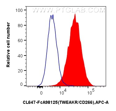 FC experiment of HT-1080 using CL647-FcA98125 Flow cytometry (FC) experiment of HT-1080 cells using FcZero-rAb® CoraLite® Plus 647 Anti-Human TWEAKR/C (CL647-FcA98125)