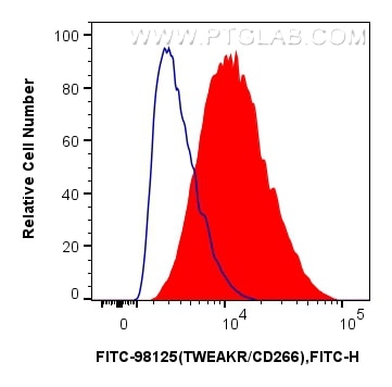 Flow cytometry (FC) experiment of HT-1080 cells using FITC Plus Anti-Human TWEAKR/CD266 Rabbit Recombina (FITC-98125)