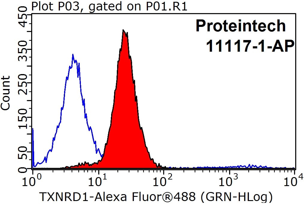Flow cytometry (FC) experiment of MCF-7 cells using TXNRD1 Polyclonal antibody (11117-1-AP)