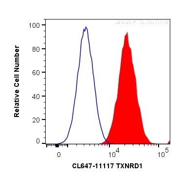 Flow cytometry (FC) experiment of HeLa cells using CoraLite® Plus 647-conjugated TXNRD1 Polyclonal an (CL647-11117)