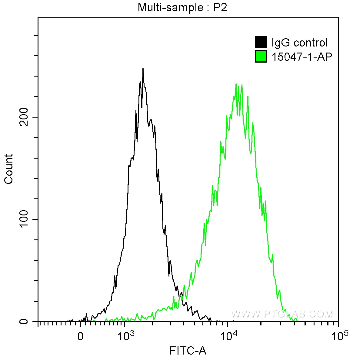 FC experiment of HeLa using 15047-1-AP