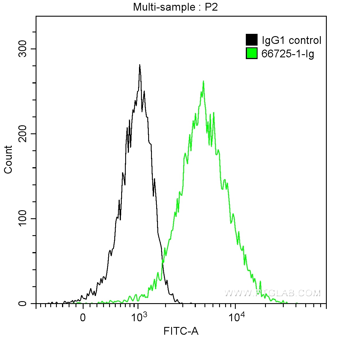 Flow cytometry (FC) experiment of HepG2 cells using TYMS Monoclonal antibody (66725-1-Ig)