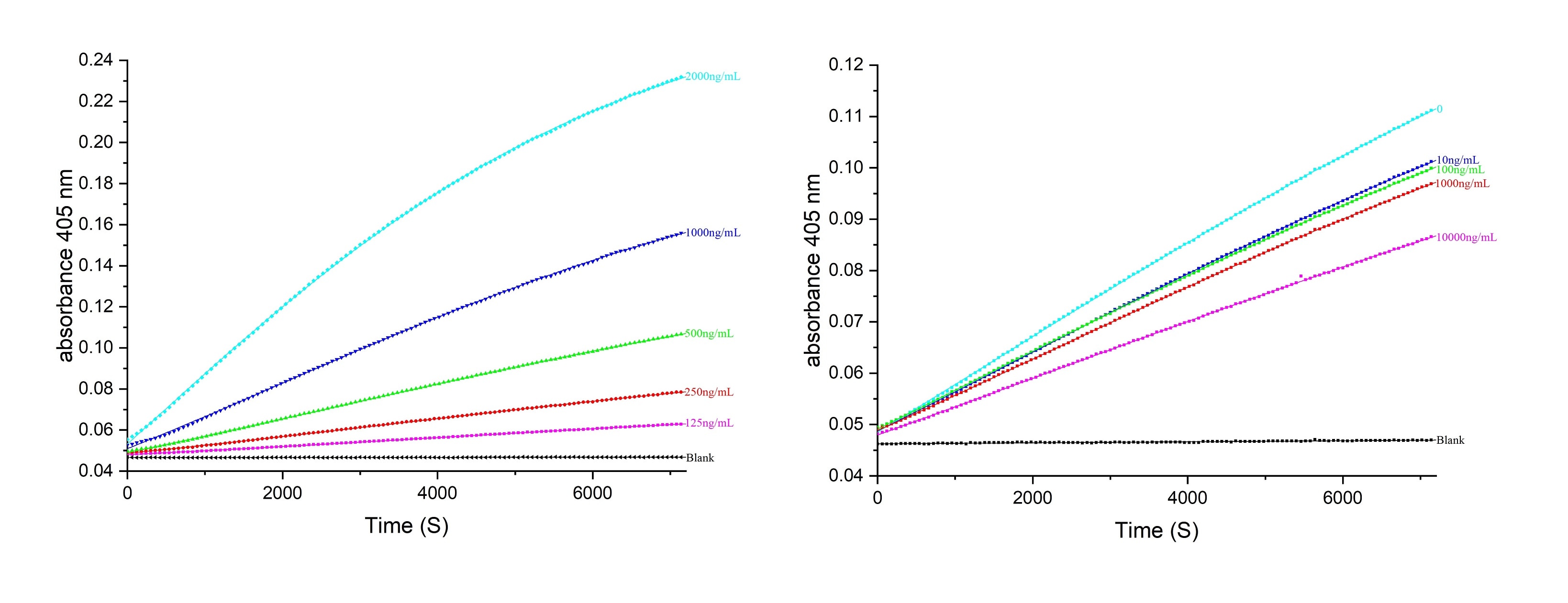 Neutralization experiment of NeutraKine® Thrombin-Coagulation FactorII using 69014-1-Ig