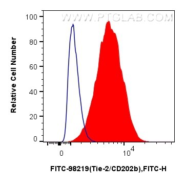 Flow cytometry (FC) experiment of bEnd.3 cells using FITC Plus Anti-Mouse Tie-2/CD202b Rabbit Recombina (FITC-98219)