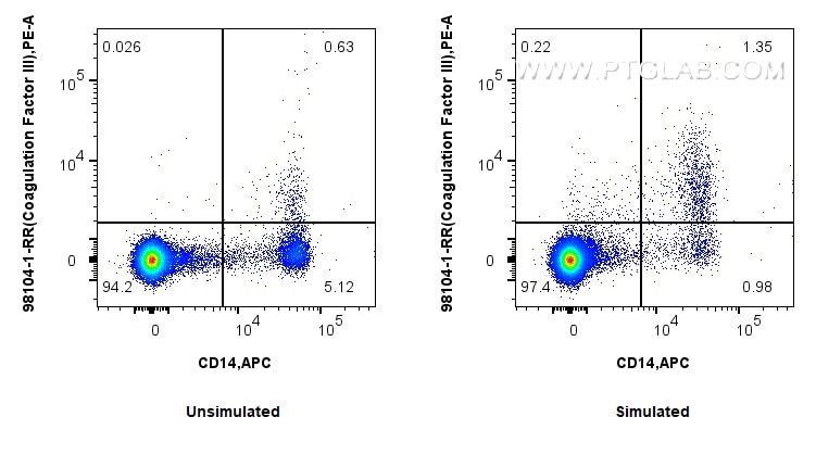 Flow cytometry (FC) experiment of human PBMCs using Anti-Human Tissue Factor/CD142 Rabbit Recombinant  (98104-1-RR)