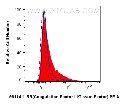 Flow cytometry (FC) experiment of RAW 264.7 cells using Anti-Mouse Tissue Factor/CD142 Rabbit Recombinant  (98114-1-RR)