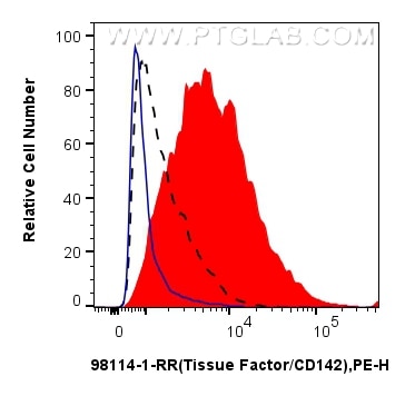 1x10^6 LPS-treated RAW 264.7 cells were surface stained with 0.25 ug Anti-Mouse Tissue Factor/CD142 Rabbit RecAb (98114-1-RR, Clone: 240875G1) (red) or 0.25 ug Rabbit IgG Isotype Control RecAb (98136-1-RR, Clone: 240953C9) (blue), and PE-Conjugated Goat Anti-Rabbit IgG(H+L). Untreated RAW 264.7 cells were surface stained with 0.25 ug Anti-Mouse Tissue Factor/CD142 Rabbit RecAb (98114-1-RR, Clone: 240875G1) and PE-conjugated Goat Anti-Rabbit IgG(H+L) (black, dashed). Cells were not fixed. Flow cytometry (FC) experiment of RAW 264.7 cells using Anti-Mouse Tissue Factor/CD142 Rabbit Recombinant (98114-1-RR)