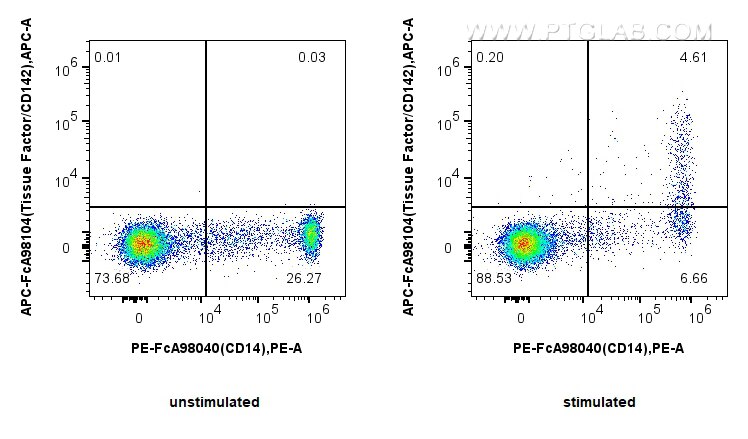 Flow cytometry (FC) experiment of human PBMCs using FcZero-rAb™ APC Anti-Human Tissue Factor/CD142 Rab (APC-FcA98104)