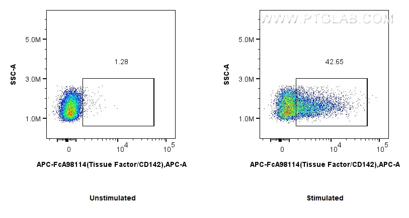 1x10^6 untreated or LPS-treated RAW 264.7 cells were surface stained with 0.1 ug APC Anti-Mouse Tissue Factor/CD142 Rabbit RecAb (APC-FcA98114, Clone: 240875G1). Cells were not fixed. Flow cytometry (FC) experiment of RAW 264.7 cells using FcZero-rAb™ APC Anti-Mouse Tissue Factor/CD142 Rab (APC-FcA98114)