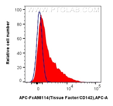 1x10^6 LPS-treated RAW 264.7 cells were surface stained with 0.1 ug APC Anti-Mouse Tissue Factor/CD142 Rabbit RecAb (APC-FcA98114, Clone: 240875G1) (red) or 0.1 ug APC Rabbit IgG Isotype Control RecAb (APC-FcA98136, Clone: 240953C9) (blue). 1x10^6 untreated RAW 264.7 cells were surface stained with 0.1 ug APC Anti-Mouse Tissue Factor/CD142 Rabbit RecAb (APC-FcA98114, Clone: 240875G1) (black, dashed). Cells were not fixed. Flow cytometry (FC) experiment of RAW 264.7 cells using FcZero-rAb™ APC Anti-Mouse Tissue Factor/CD142 Rab (APC-FcA98114)