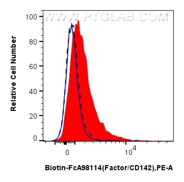 Flow cytometry (FC) experiment of RAW 264.7 cells using FcZero-rAb® Biotin Anti-Mouse Tissue Factor/CD142  (Biotin-FcA98114)