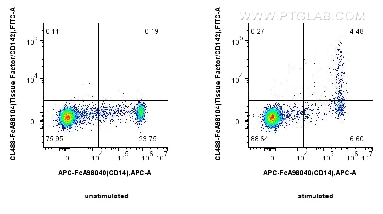 Flow cytometry (FC) experiment of human PBMCs using FcZero-rAb™ CoraLite® Plus 488 Anti-Human Tissue F (CL488-FcA98104)