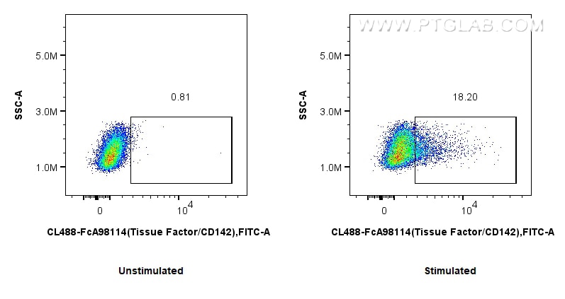 1x10^6 untreated or LPS-treated RAW 264.7 cells were surface stained with 0.25 ug CoraLite® Plus 488 Anti-Mouse Tissue Factor/CD142 Rabbit RecAb (CL488-FcA98114, Clone: 240875G1). Cells were not fixed. Flow cytometry (FC) experiment of RAW 264.7 cells using FcZero-rAb™ CoraLite® Plus 488 Anti-Mouse Tissue F (CL488-FcA98114)