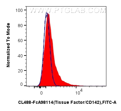 1x10^6 LPS-treated RAW 264.7 cells were surface stained with 0.25 ug CoraLite® Plus 488 Anti-Mouse Tissue Factor/CD142 Rabbit RecAb (CL488-FcA98114, Clone: 240875G1) (red) or 0.25 ug FcZero-rAb™ CoraLite® Plus 488 Rabbit IgG Isotype Control Recombinant Antibody (CL488-FcA98136, Clone: 240953C9) (blue). 1x10^6 untreated RAW 264.7 cells were surface stained with 0.25 ug CoraLite® Plus 488 Anti-Mouse Tissue Factor/CD142 Rabbit RecAb (CL488-FcA98114, Clone: 240875G1) (black, dashed). Cells were not fixed. Flow cytometry (FC) experiment of RAW 264.7 cells using FcZero-rAb™ CoraLite® Plus 488 Anti-Mouse Tissue F (CL488-FcA98114)