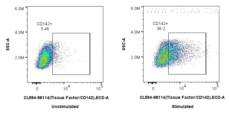 1x10^6 untreated or LPS-treated RAW 264.7 cells were surface stained with 0.25 ug CoraLite®594 Anti-Mouse Tissue Factor/CD142 Rabbit RecAb (CL594-98114, Clone: 240875G1). Cells were not fixed. Flow cytometry (FC) experiment of RAW 264.7 cells using CoraLite®594 Anti-Mouse Tissue Factor/CD142 Rabbit (CL594-98114)