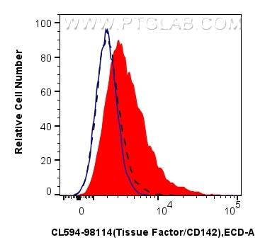 1x10^6 LPS-treated RAW 264.7 cells were surface stained with 0.25 ug CoraLite®594 Anti-Mouse Tissue Factor/CD142 Rabbit RecAb (CL594-98114, Clone: 240875G1) (red) or CoraLite®594 Rabbit IgG Isotype Control Recombinant Antibody (CL594-98136, Clone: 240953C9) (blue). 1x10^6 untreated treated RAW 264.7 cells were surface stained with 0.25 ug CoraLite®594 Anti-Mouse Tissue Factor/CD142 Rabbit RecAb (CL594-98114, Clone: 240875G1) (black, dashed). Cells were not fixed. Cells were not fixed. Flow cytometry (FC) experiment of RAW 264.7 cells using CoraLite®594 Anti-Mouse Tissue Factor/CD142 Rabbit (CL594-98114)