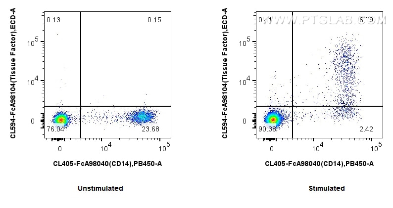 Flow cytometry (FC) experiment of human PBMCs using FcZero-rAb® CoraLite® Plus 594 Anti-Human Tissue F (CL594-FcA98104)