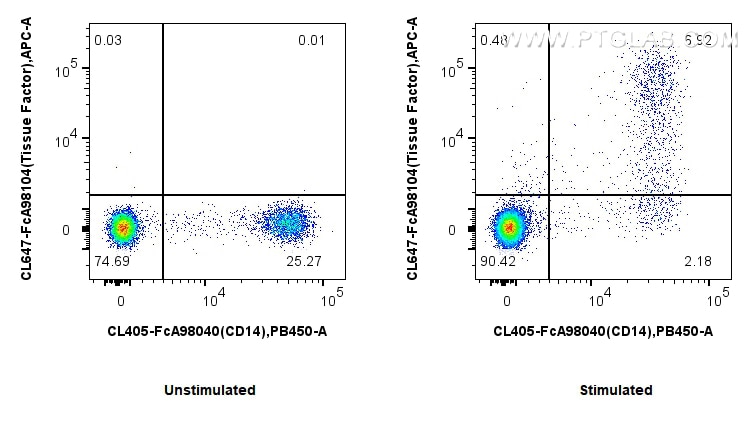Flow cytometry (FC) experiment of human PBMCs using FcZero-rAb® CoraLite® Plus 647 Anti-Human Tissue F (CL647-FcA98104)