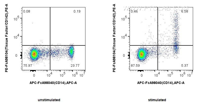 Flow cytometry (FC) experiment of human PBMCs using FcZero-rAb™ PE Anti-Human Tissue Factor/CD142 Rabb (PE-FcA98104)
