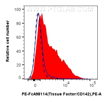 1x10^6 LPS-treated RAW 264.7 cells were surface stained with 0.1 ug PE Anti-Mouse Tissue Factor/CD142 Rabbit RecAb (PE-FcA98114, Clone: 240875G1) (red) or 0.1 ug PE Rabbit IgG Isotype Control RecAb (PE-FcA98136, Clone: 240953C9) (blue). 1x10^6 untreated RAW 264.7 cells were surface stained with 0.1 ug PE Anti-Mouse Tissue Factor/CD142 Rabbit RecAb (PE-FcA98114, Clone: 240875G1) (black, dashed). Cells were not fixed. Flow cytometry (FC) experiment of RAW 264.7 cells using FcZero-rAb™ PE Anti-Mouse Tissue Factor/CD142 Rabb (PE-FcA98114)