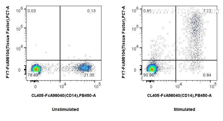 Flow cytometry (FC) experiment of human PBMCs using FcZero-rAb® PE-Cyanine7 Anti-Human Tissue Factor/C (PY7-FcA98104)