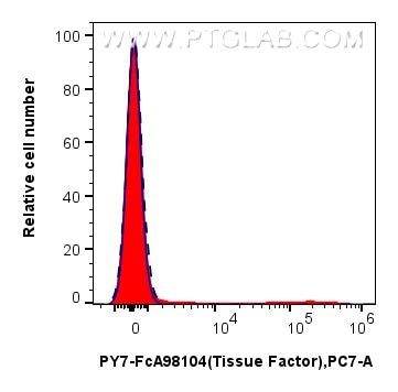 Flow cytometry (FC) experiment of human PBMCs using FcZero-rAb® PE-Cyanine7 Anti-Human Tissue Factor/C (PY7-FcA98104)