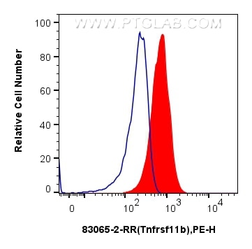 Flow cytometry (FC) experiment of RAW 264.7 cells using Tnfrsf11b Recombinant monoclonal antibody (83065-2-RR)