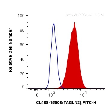 FC experiment of HepG2 using CL488-15508