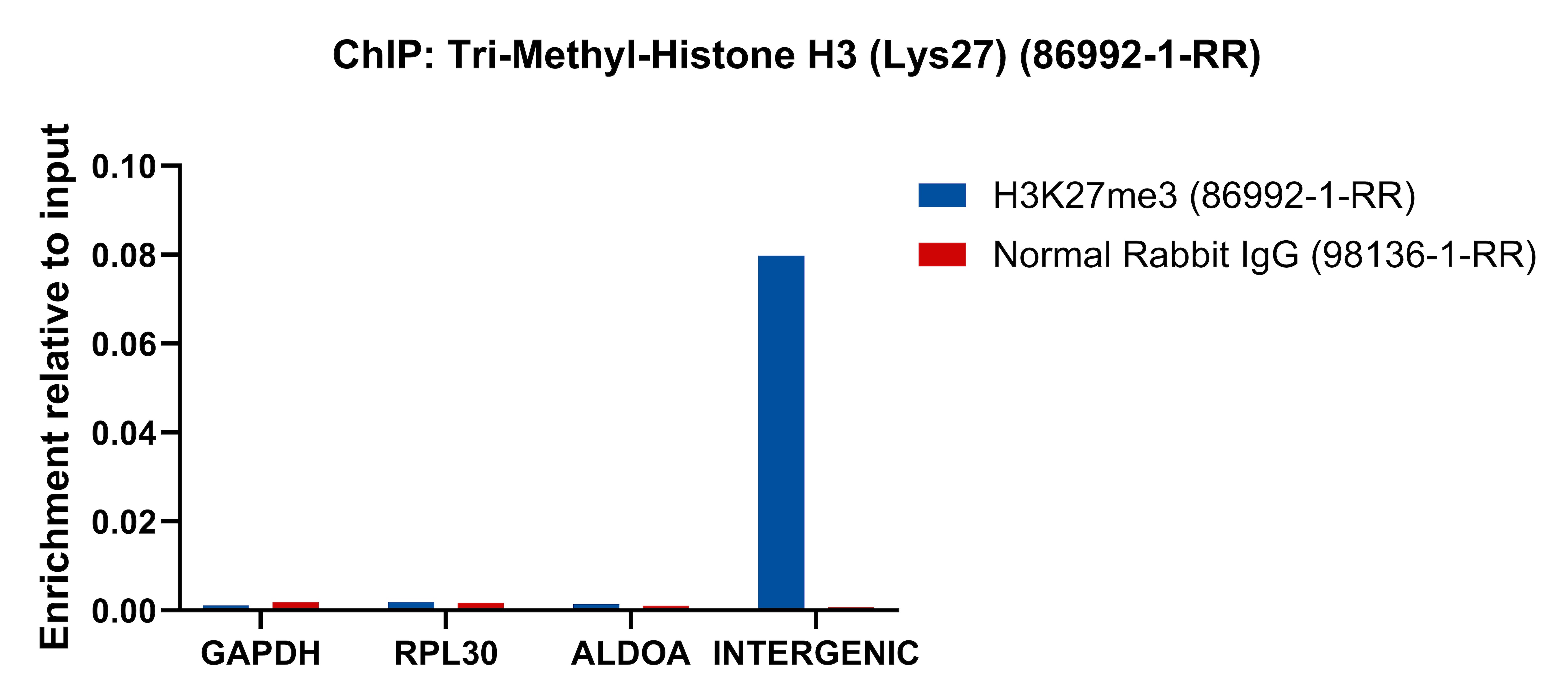 ChIP experiment of HeLa cells using Tri-Methyl-Histone H3 (Lys27) Recombinant monoclon (86992-1-RR)