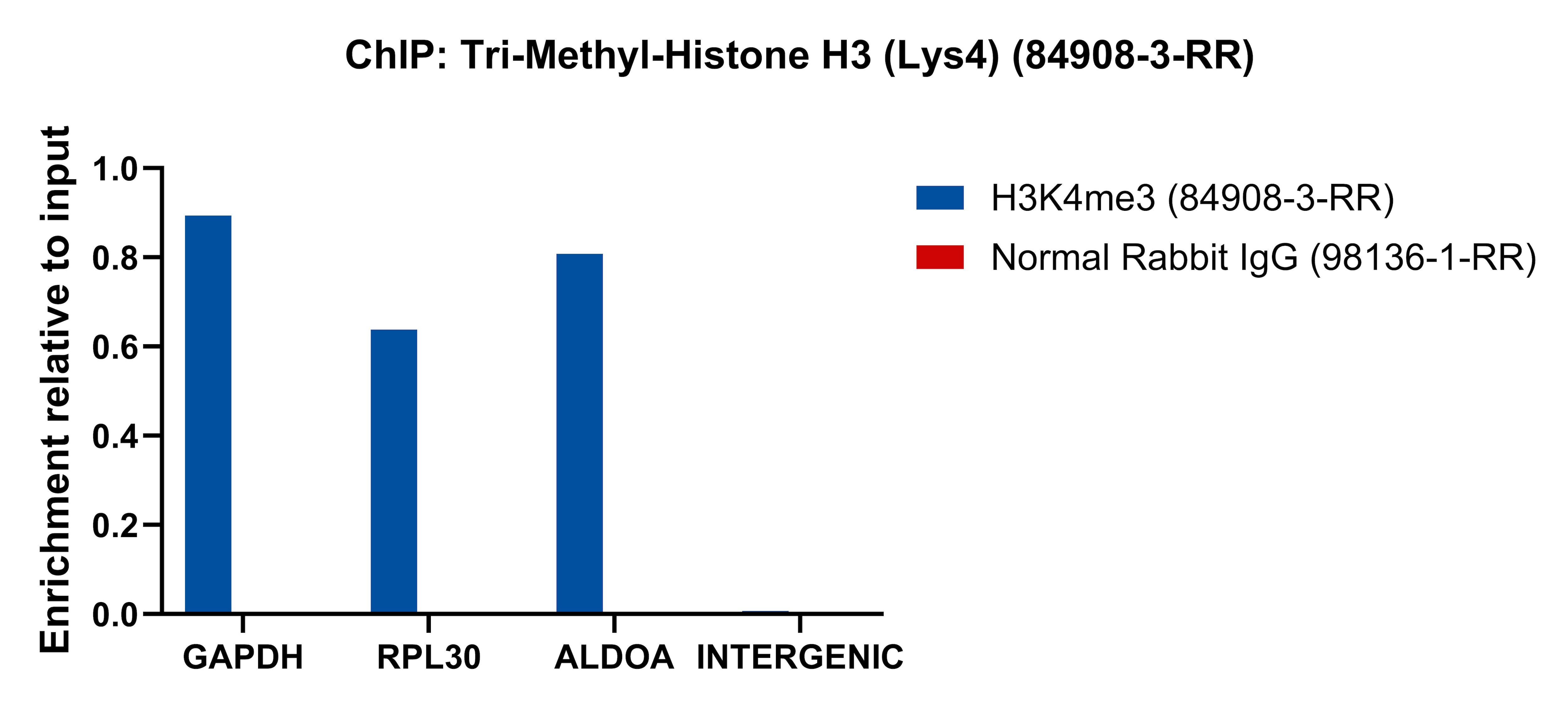 ChIP experiment of HeLa using 84908-3-RR ChIP experiment of HeLa cells using Tri-Methyl-Histone H3 (Lys4) Recombinant monoclona (84908-3-RR)