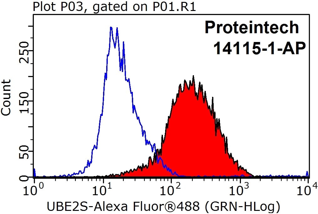 Flow cytometry (FC) experiment of Jurkat cells using UBE2S Polyclonal antibody (14115-1-AP)