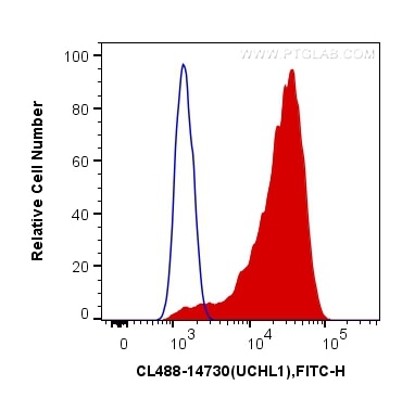 FC experiment of Y79 using CL488-14730