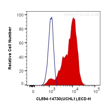 Flow cytometry (FC) experiment of Y79 cells using CoraLite®594-conjugated UCHL1/PGP9.5 Polyclonal an (CL594-14730)