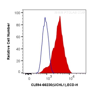 Flow cytometry (FC) experiment of Y79 cells using CoraLite®594-conjugated UCHL1/PGP9.5 Monoclonal an (CL594-66230)