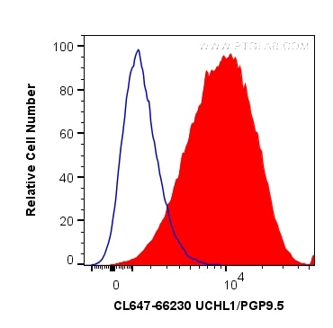 Flow cytometry (FC) experiment of SH-SY5Y cells using CoraLite® Plus 647-conjugated UCHL1/PGP9.5 Monoclo (CL647-66230)