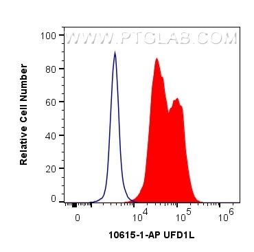 Flow cytometry (FC) experiment of HEK-293 cells using UFD1L Polyclonal antibody (10615-1-AP)