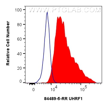 Flow cytometry (FC) experiment of MCF-7 cells using UHRF1 Recombinant antibody (84489-5-RR)