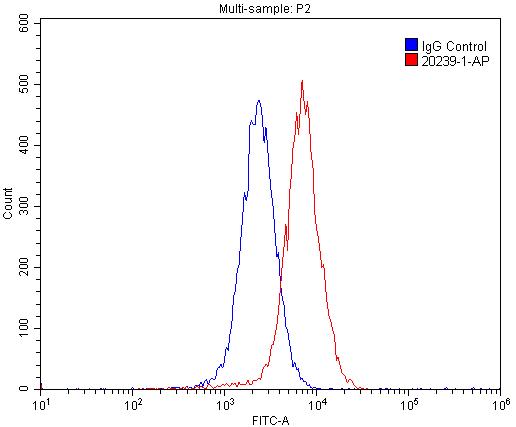 Flow cytometry (FC) experiment of MCF-7 cells using UNC5A-Specific Polyclonal antibody (20239-1-AP)