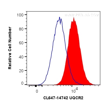 Flow cytometry (FC) experiment of HepG2 cells using CoraLite® Plus 647-conjugated UQCRC2 Polyclonal an (CL647-14742)