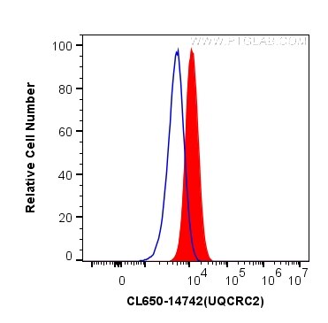 Flow cytometry (FC) experiment of HepG2 cells using CoraLite®650-conjugated UQCRC2 Polyclonal antibody (CL650-14742)
