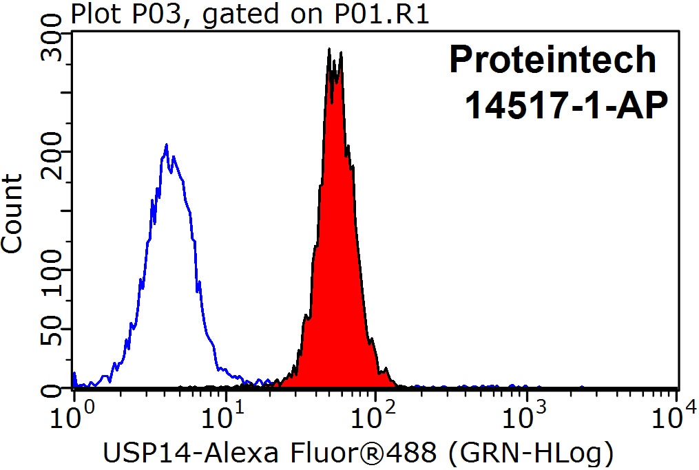 Flow cytometry (FC) experiment of HepG2 cells using USP14 Polyclonal antibody (14517-1-AP)