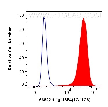 Flow cytometry (FC) experiment of THP-1 cells using USP4 Monoclonal antibody (66822-1-Ig)