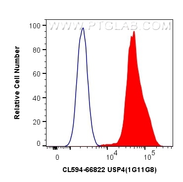 Flow cytometry (FC) experiment of THP-1 cells using CoraLite®594-conjugated USP4 Monoclonal antibody (CL594-66822)